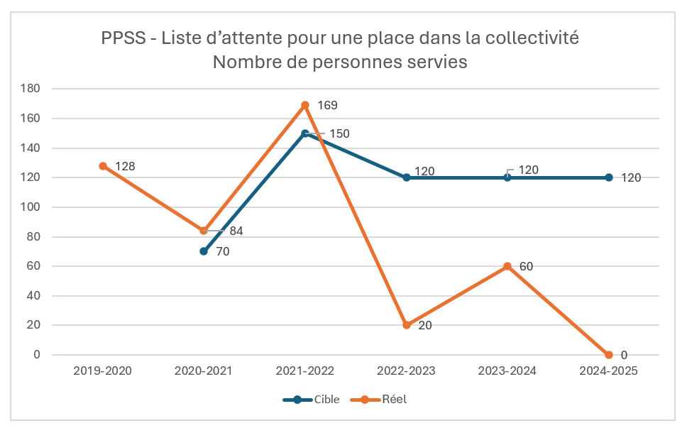 Nombre de personnes servies entre 2019-2020 et 2024-2025